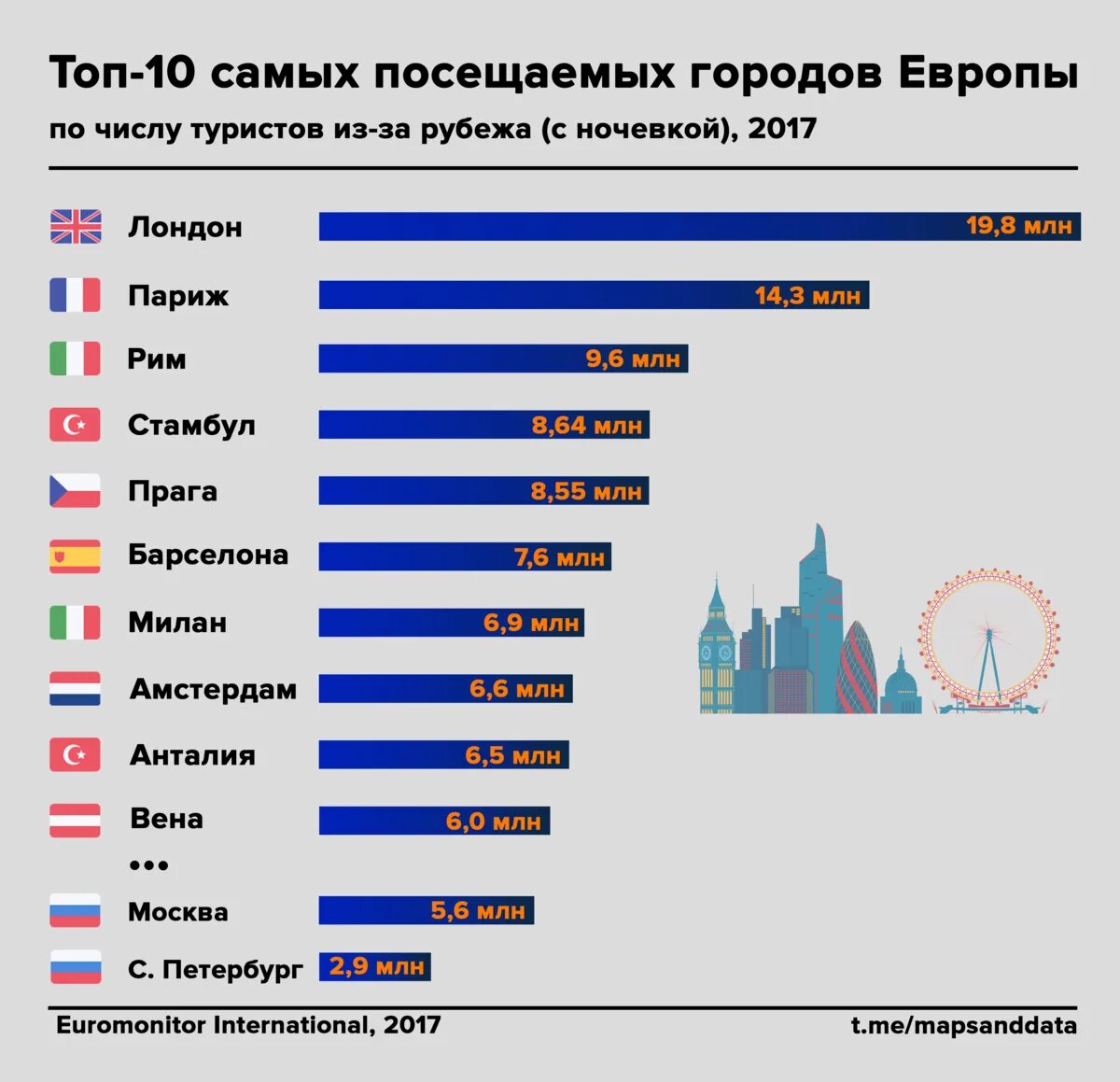 Самые посещаемые города Европы. Туризм в Европе статистика. Самый посещаемый город в мире.