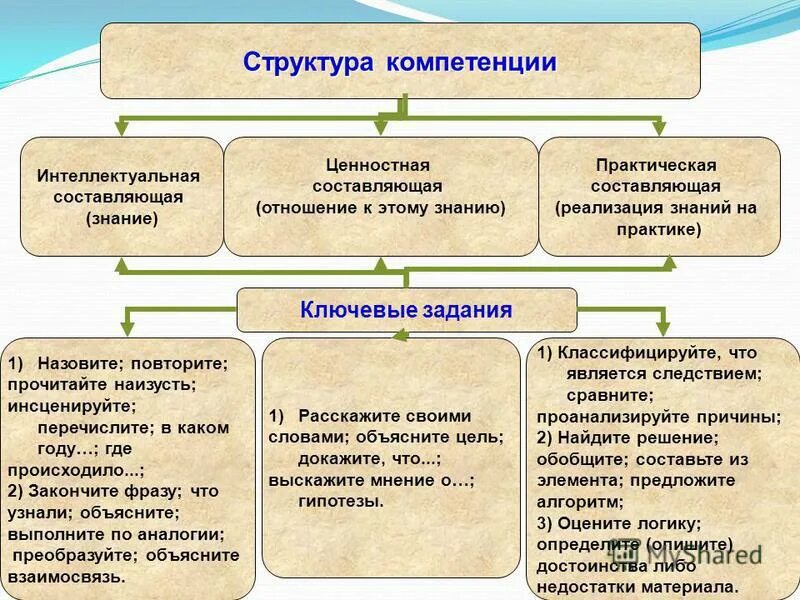 Результаты обучения компетенции