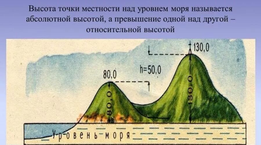 Высота поверхности земли над уровнем моря