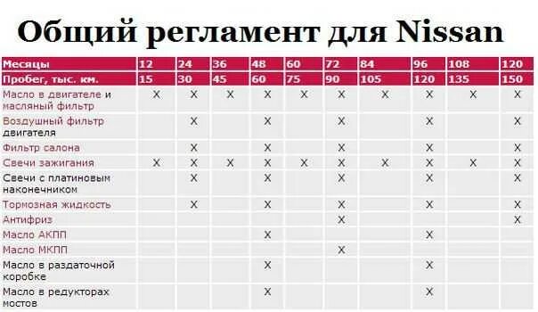 Регламент технического обслуживания Ниссан. Регламент то Ниссан ноут 1.6. Ниссан x Trail регламент то. Регламент то Ниссан х-Трейл т32. 8 тыс км