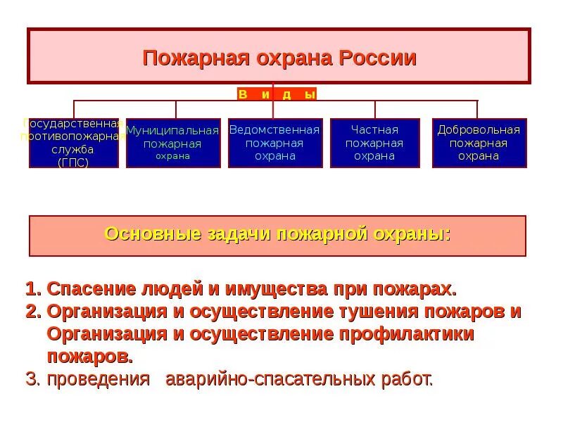 Структура органов пожарной безопасности. Виды пожарной охраны. Основные функции противопожарной службы РФ. Структура подразделений пожарной охраны. Обязанности государственного пожарного