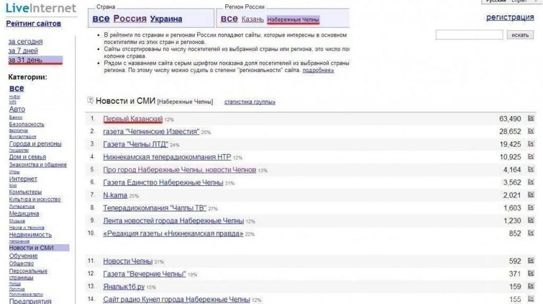 Радио Набережные Челны СМИ. Лайвинтернет рейтинг сайтов СМИ. Набережные Челны субъект РФ. Код города Набережные Челны. Читать челнинские известия свежий номер