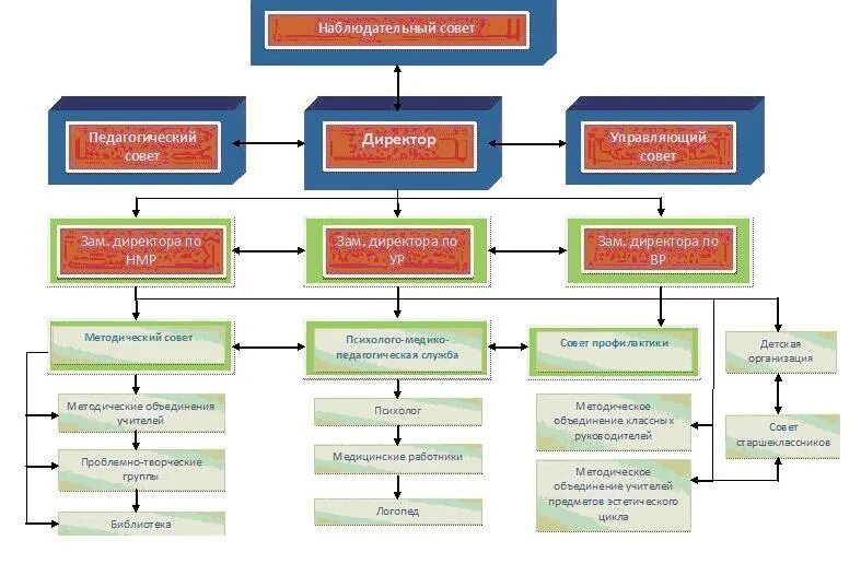 Организационные структуры органов гпс мчс россии. Структурное подразделение при мбдоу детский сад. Положение об органах управления организации. Организационная структура управления мчс. Положение об органах управления организации.