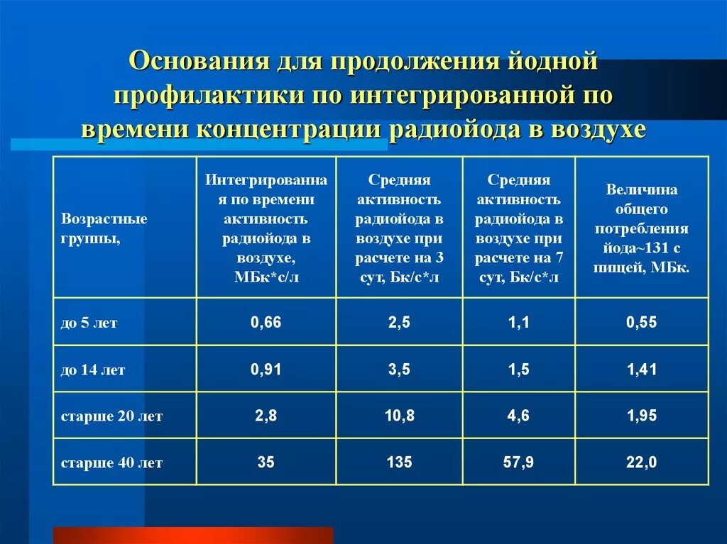 Какую цель преследует проведение йодной профилактики. Йод профилактика радиации. радиоактивный йод доза. схема проведения йодной профилактики. профилактическая доза йода.
