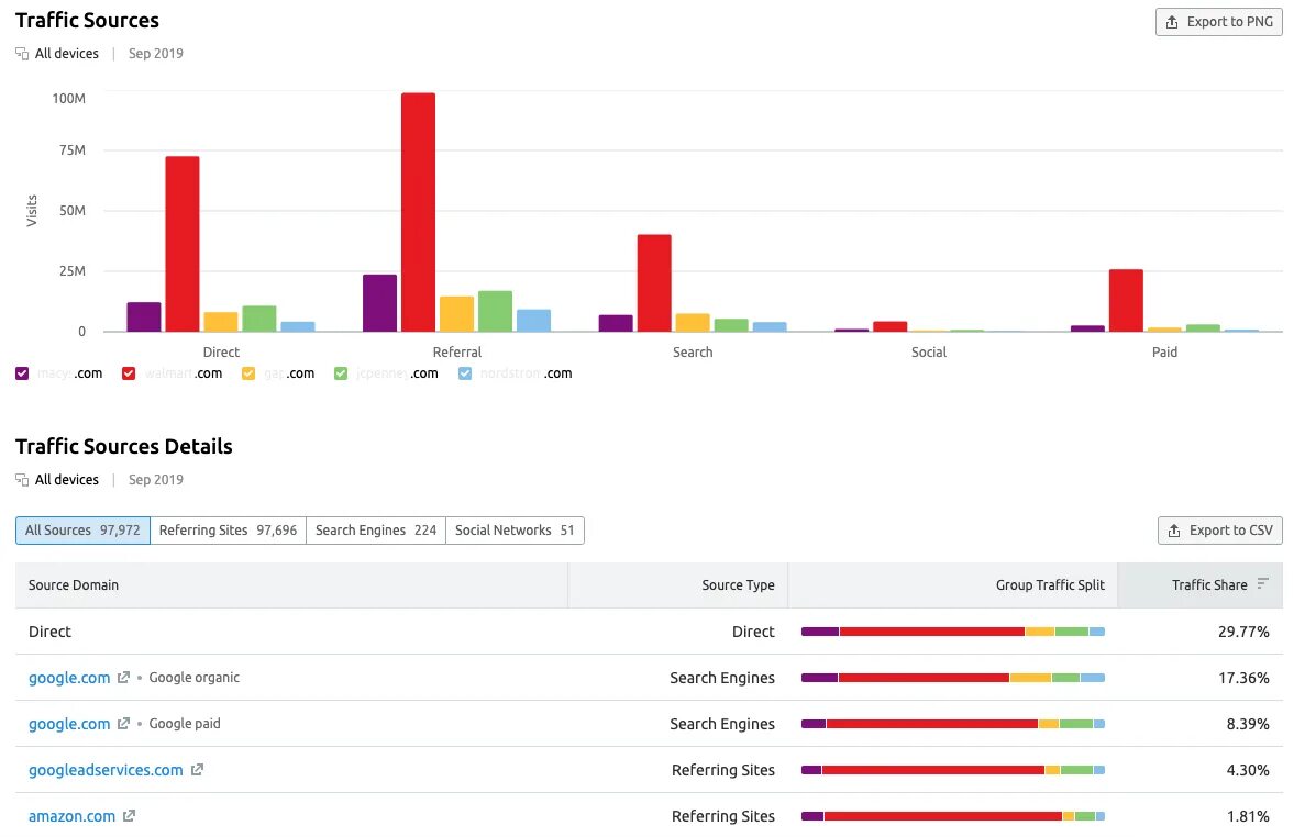 Website Traffic Checker. Трафик бренд. Top Traffic sources. Statistic Tool.