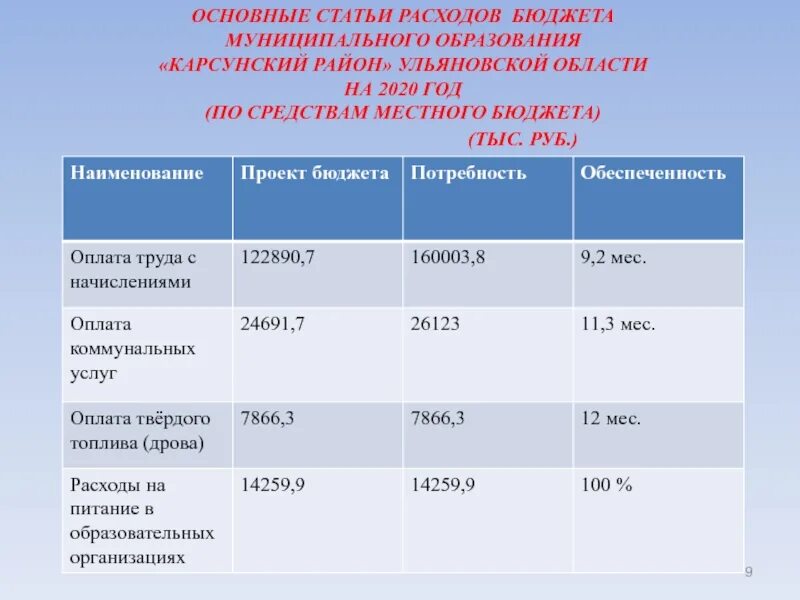 Расходы бюджета муниципального района. Основные показатели проекта бюджета. Статьи затрат муниципальных образований. Основные параметры местного бюджета. Основные статьи.