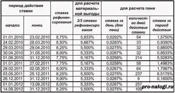 Калькулятор с учетом моратория 2025. Расчет неустойки таблица. процентная ставка для расчета пени по годам. калькулятор неустойки по ставке рефинансирования 1/300. расчет неустойки по ставке рефинансирования.