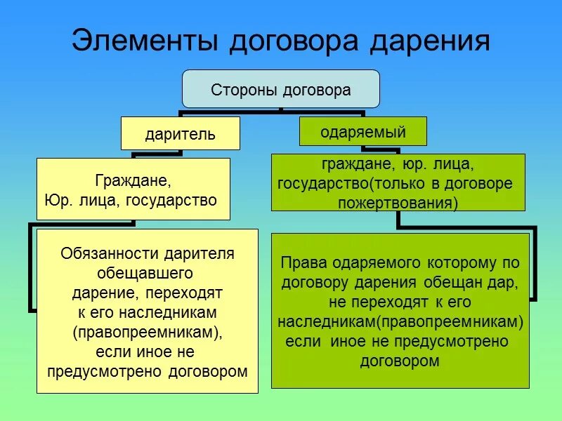 Элементы договора дарения таблица. Договор дарения презентация. Дарение стороны сделки. Обязывается или обязуется как правильно. Характеристика договора дарен.