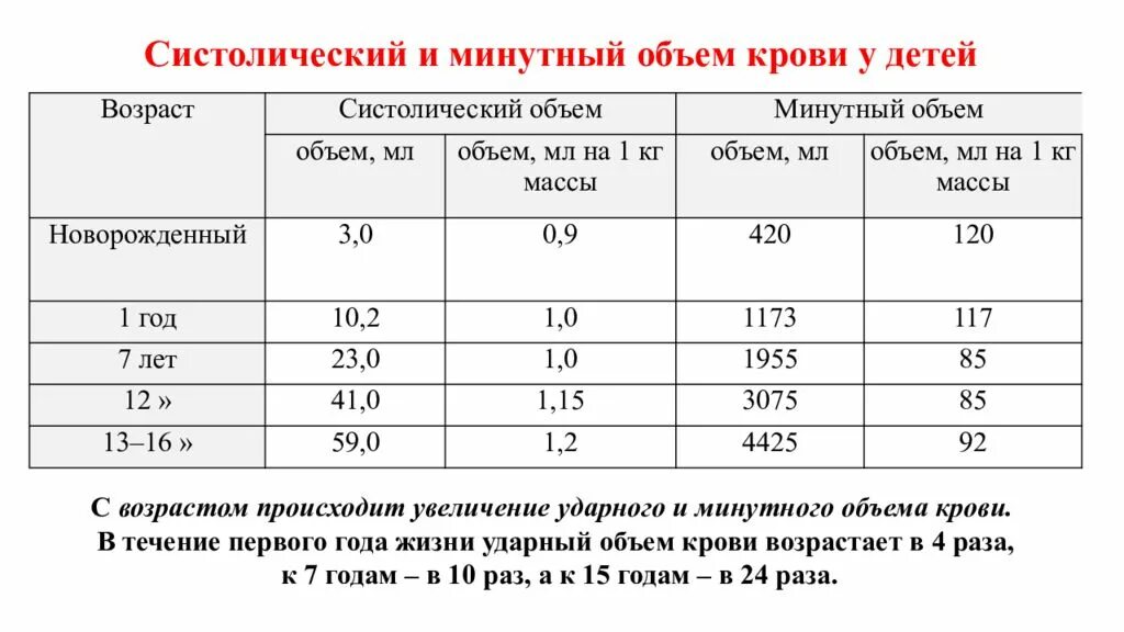 Ударный и минутный объем крови у детей. Показатели систолического и минутного объёма крови. Систолический объем крови норма. Систолический и минутный объем крови у детей. Возрастные изменения крови