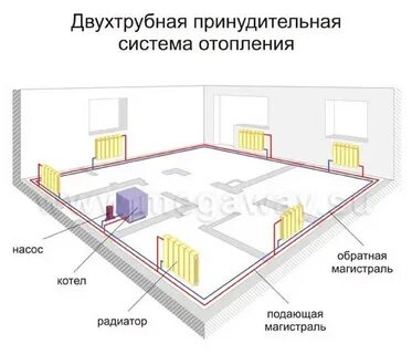 Виды отопление жилых помещений