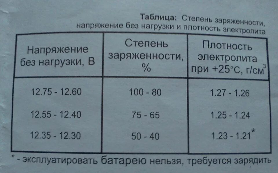 Таблица заряда аккумулятора автомобиля 12 вольт. Таблица зарядки АКБ по напряжению 12 вольт. Таблица заряда АКБ 6 вольт. Таблица заряда аккумулятора под нагрузкой. Напряжение аккумулятора 12v