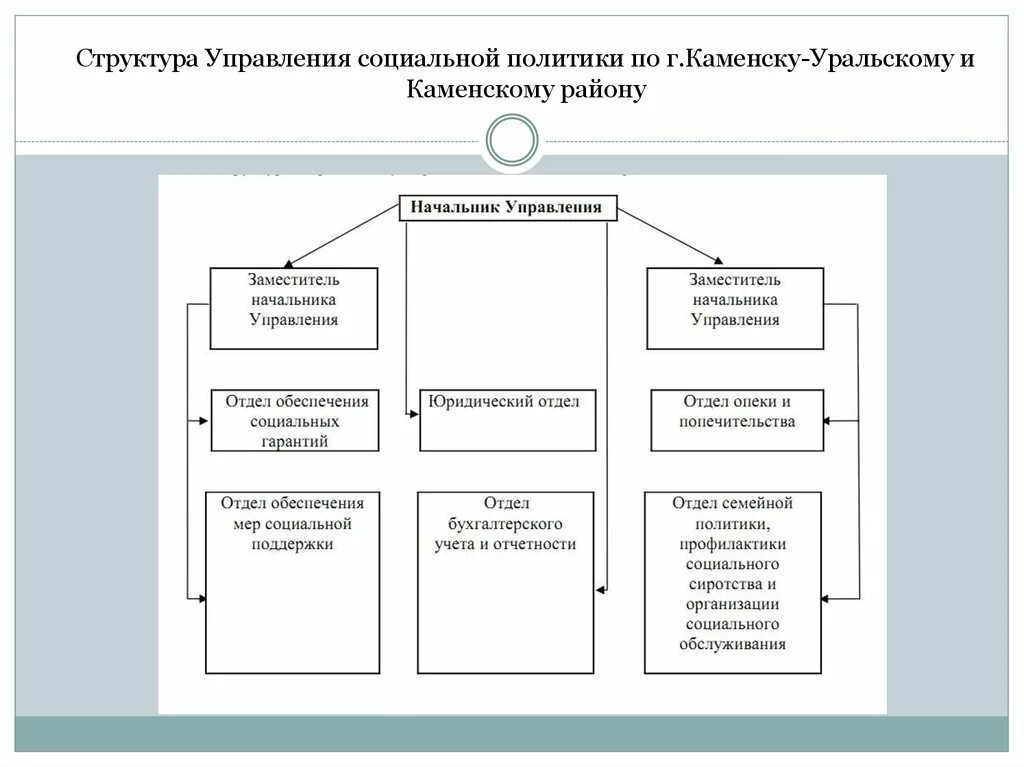 Состав социального управления. Структура управления социальной политики. Структура политического управления. Структура социального менеджмента. Социальная политика структура.