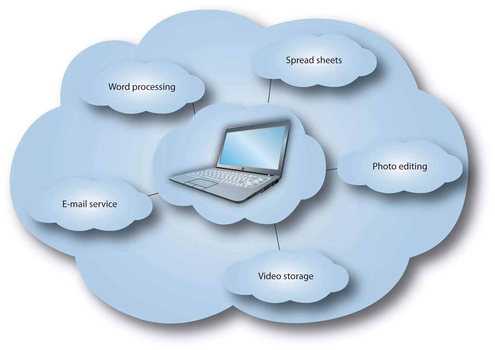 Облачные технологии. Структура облачных технологий. Облачные вычисления. Сервисы облачных технологий.