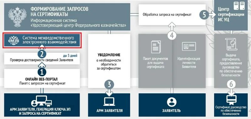 Портал заявителя федеральное казначейство. Получить сертификат казначейства. Формирование запроса на сертификат. Уц казначейства. Сертификат удостоверяющего центра федерального казначейства.