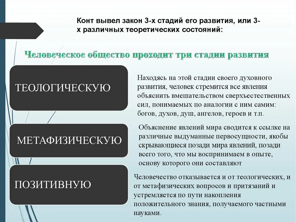 Три стадии конта. Метафизическая стадия развития общества. Закон трех стадий конта. Стадии развития общества по конту. Общество это все человечество в его прошлом