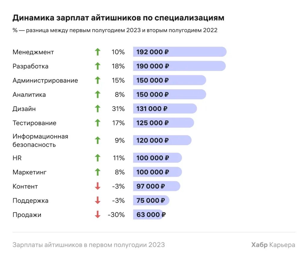 Большую зарплату директора. Средние зарплаты в it в России. Какая самая большая зарплата. ЗП it специалиста в России. Сколько зарабатывает it компания.