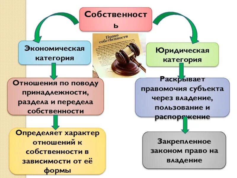 Правомочия права собственности примеры Правомочиями собственника земельного участка