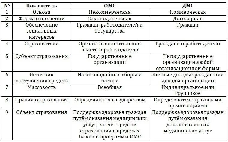 Виды медицинского социального страхования. Обязательное медицинское страхование в отличие от дмс. основные различия обязательного и добровольного мед страхования. отличие дмс от омс таблица. отличие обязательного медицинского страхования от добровольного.