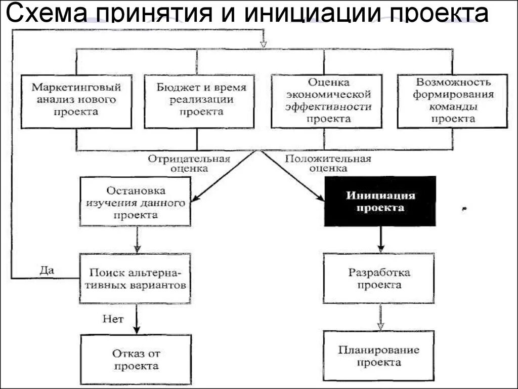 Инициация проекта основные стадии. Инициация проекта схема. Процесс инициации проекта. Стадия инициации проекта. Схема управления проектом инициация.