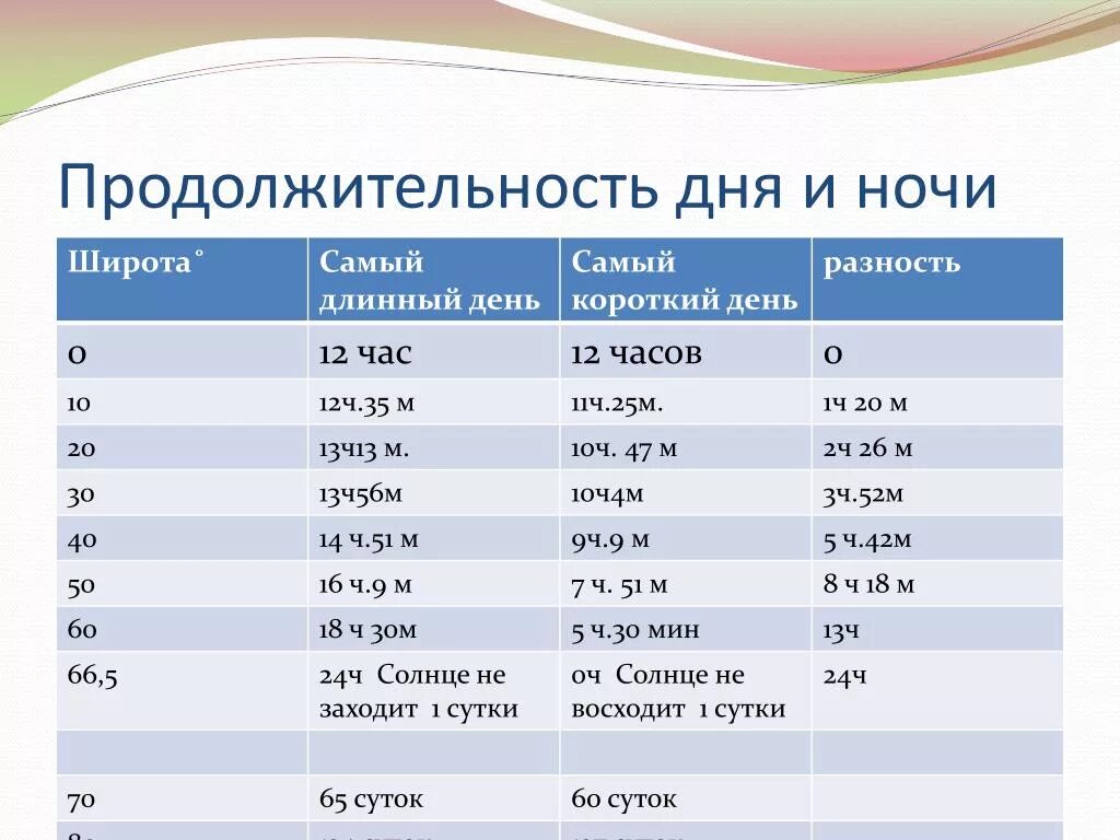 Какова продолжительность светового дня. Продолжительность дня и ночи. Продолжительность светового дня. Календарь длительности дня и ночи. Продолжительность дня на широтах.