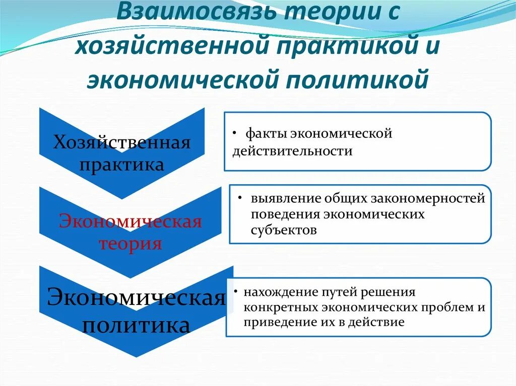 Взаимосвязь экономической теории и экономической политики. Связь между экономической теорией и экономической политикой. Связь экономической теории с экономической политикой. Взаимосвязь экономической теории с хозяйственной практикой. Экономика и экономическая практика