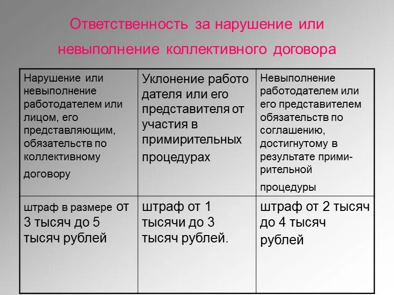 Размер штрафа за ненадлежащее исполнение контракта. Нарушение коллективного договора. Ответственность за неисполнение коллективного договора. Ответственность за невыполнение коллективных договоров соглашений. Ответственность сторон за нарушение коллективного договора.