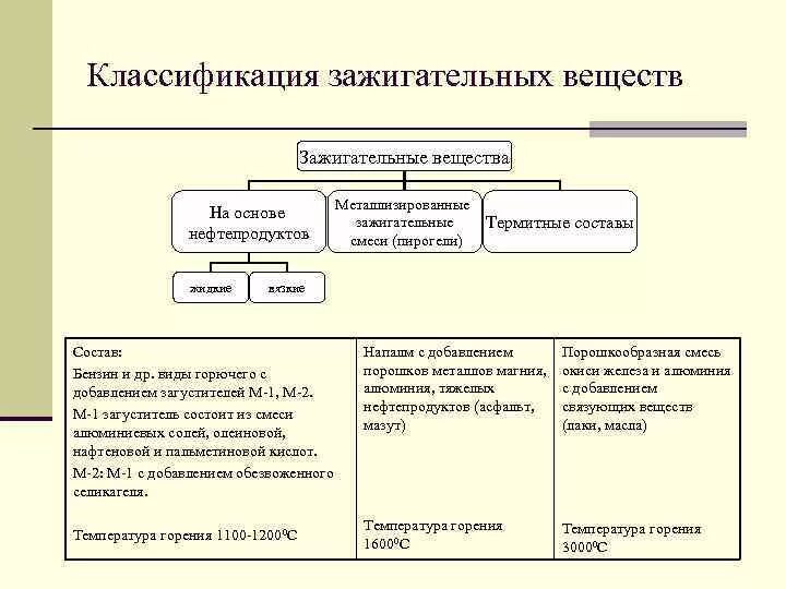 К факторам поражающего действия зажигательного оружия относится