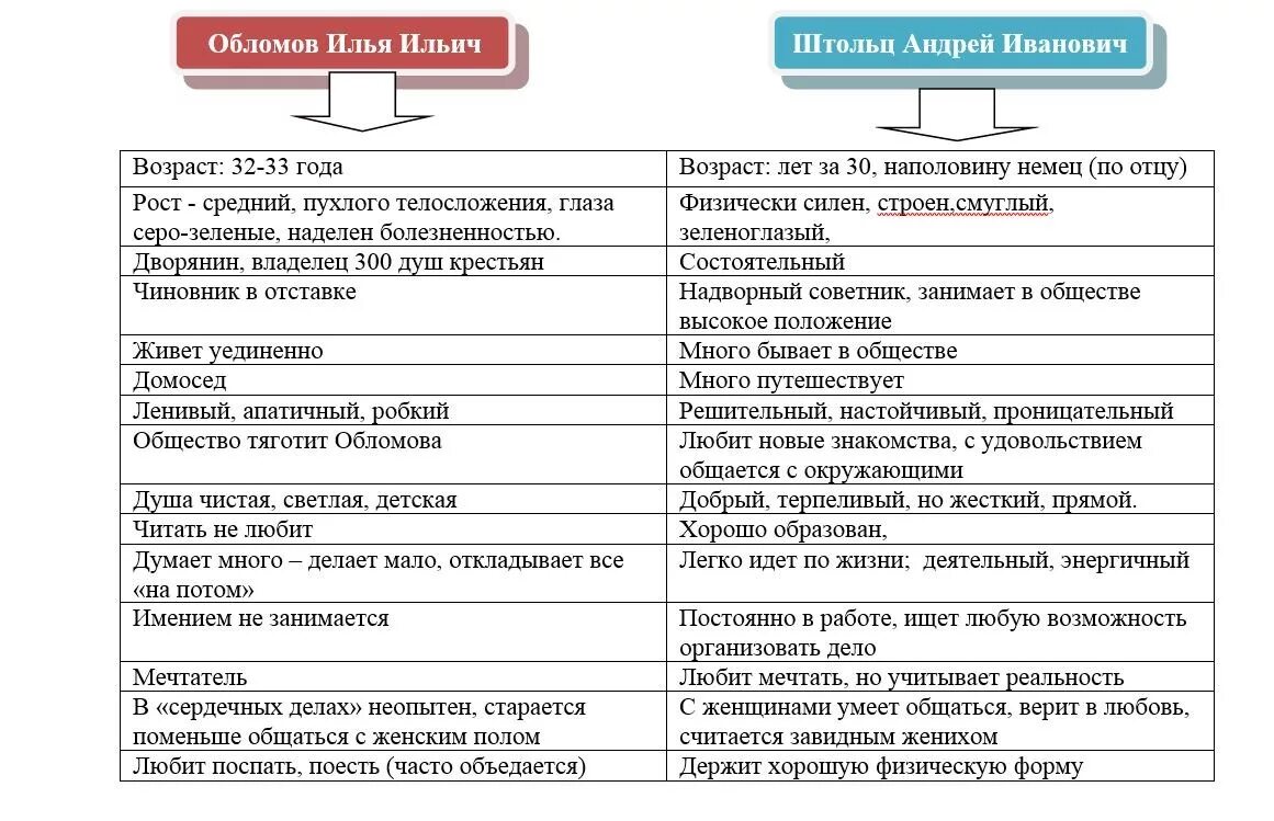 Дальнейшая судьба штольца. Характеристика Обломова и Штольца таблица. Сопоставление Обломова и Штольца таблица. Сравнительная характеристика Обломова и Штольца внешность. Сравнительная таблица Обломов и Штольц.