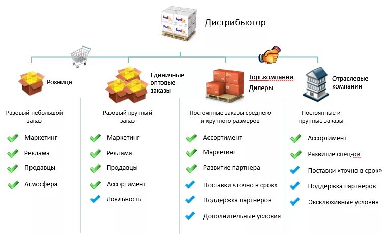 Организация продаж в магазине. Схема работы дистрибьюторской компании. Схема дистрибуции продукции. Схема реализации продукции. Интернет торговля схема.