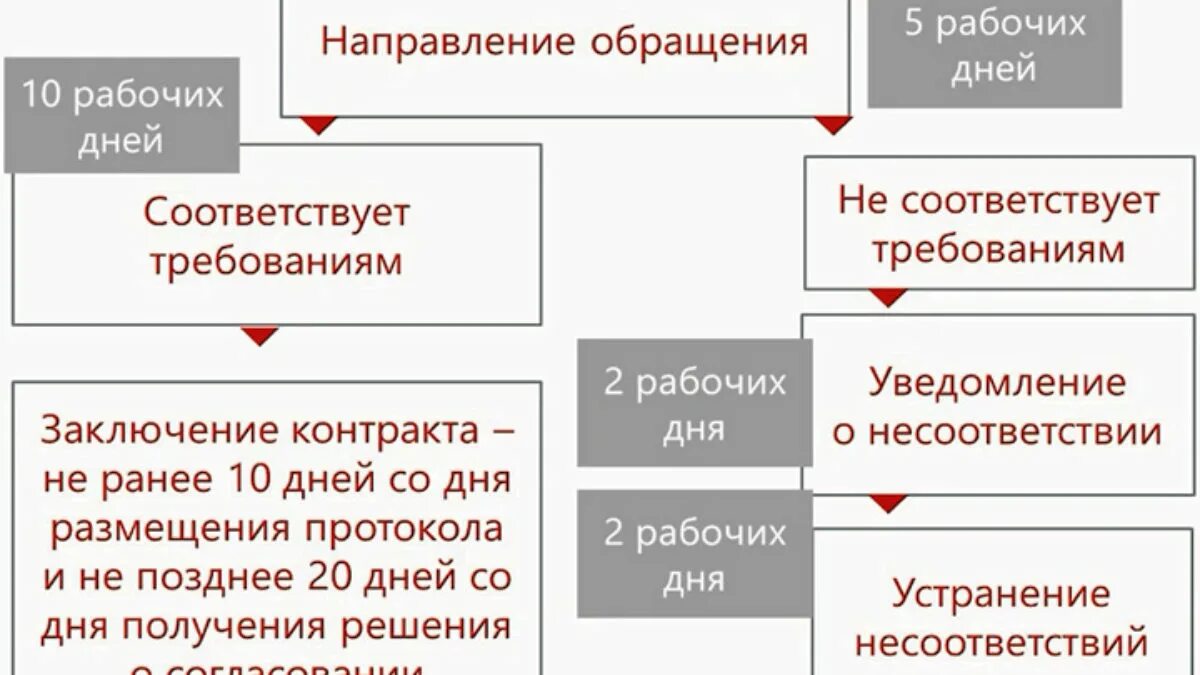 Открытый конкурс по 44 сроки. 44 ФЗ ответственность сторон. 44 ФЗ изменения 2022. Оборот 44фз. Кооперация 44 ФЗ.