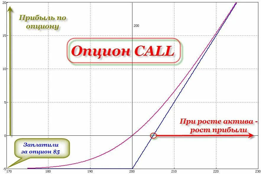 Колл-опцион. Call put опционы. График опционов. График опциона Call. Цена опциона колл