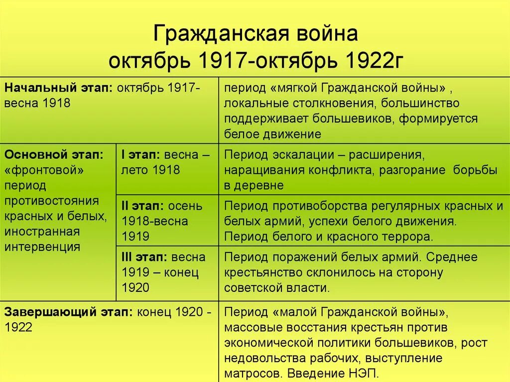 Важнейшие события гражданской войны в россии таблица. Периоды гражданской войны 1917-1922. Основные события гражданской войны 1917-1922. Периоды гражданской войны 1917. Основные события гражданской войны 1918-1922.