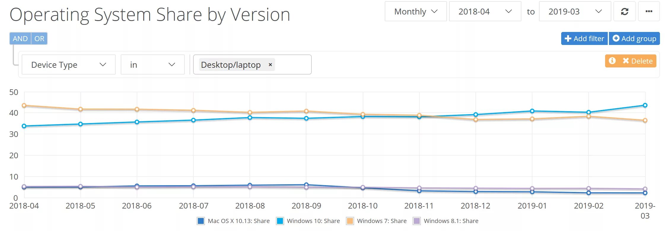 Статистика операционных систем. Windows 10 Market. Виндовс на рынке. Самые популярные Windows по годам. Маркет для виндовс 10