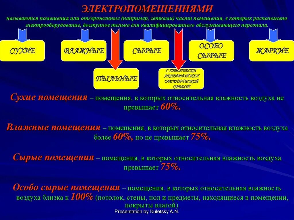 Какие помещения сырые согласно пуэ. Помещения согласно ПУЭ. Помещения сырые согласно ПУЭ. Сырое помещение по ПУЭ. Какие помещения согласно ПУЭ.