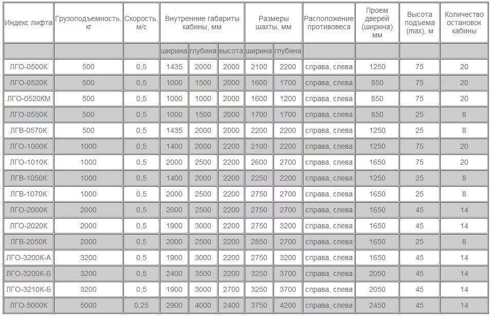 Какая мощность лифта. Лифт пассажирский грузоподъемностью 400 кг вес кабины. Лифт грузоподъемностью 400 кг. Лифт 1000 кг габариты. Лифт грузовой ПГ-1005.