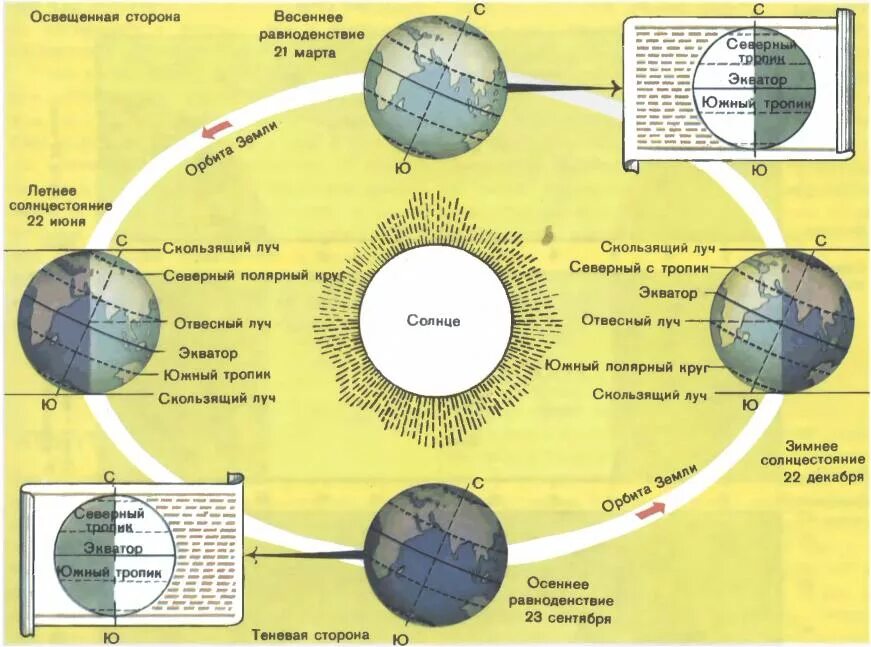 Когда начинается лето в северном полушарии. Схема дней равноденствия и дней солнцестояние. Положение земли в дни равноденствия и солнцестояния. Схемы земли в дни равноденствия и солнцестояния. Схема земли в день солнцестояния.