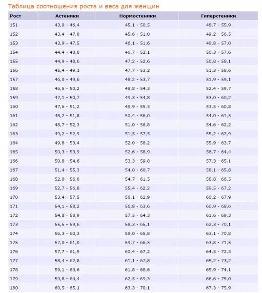 Таблица соотношения веса и роста для мужчин. Норма роста и веса у мужчин 20 лет. Таблица соотношения роста и веса для мужчин по возрасту 40 лет. Правильные соотношения роста и веса у парней. Соотношение роста и веса у женщин.