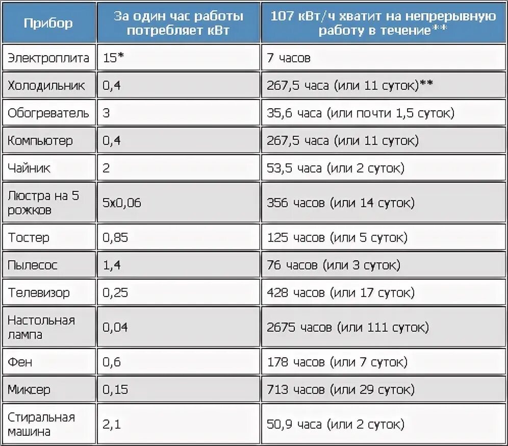 Энергопотребление квт ч. Холодильник бош двухкамерный потребление электроэнергии. Холодильник самсунг потребление электроэнергии. Холодильник потребление электроэнергии КВТ. Среднее потребление электроэнергии холодильником в месяц.