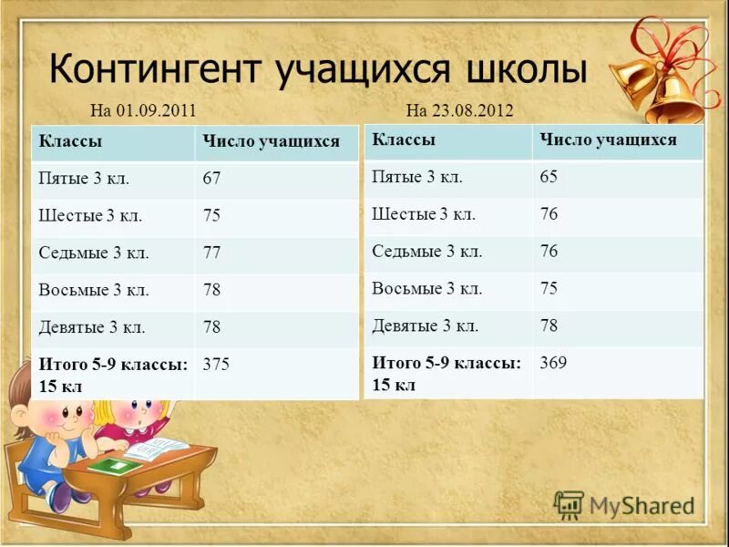 3 5 учащихся. возраст учащихся в 5 классе. возраст учащихся школы по класса. проблемы 5 класса.