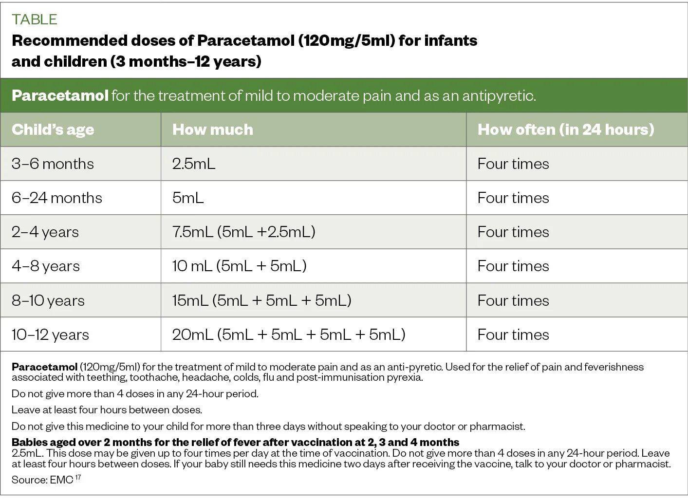 Paracetamol Max. Dose. Paracetamol Max dose per Day.