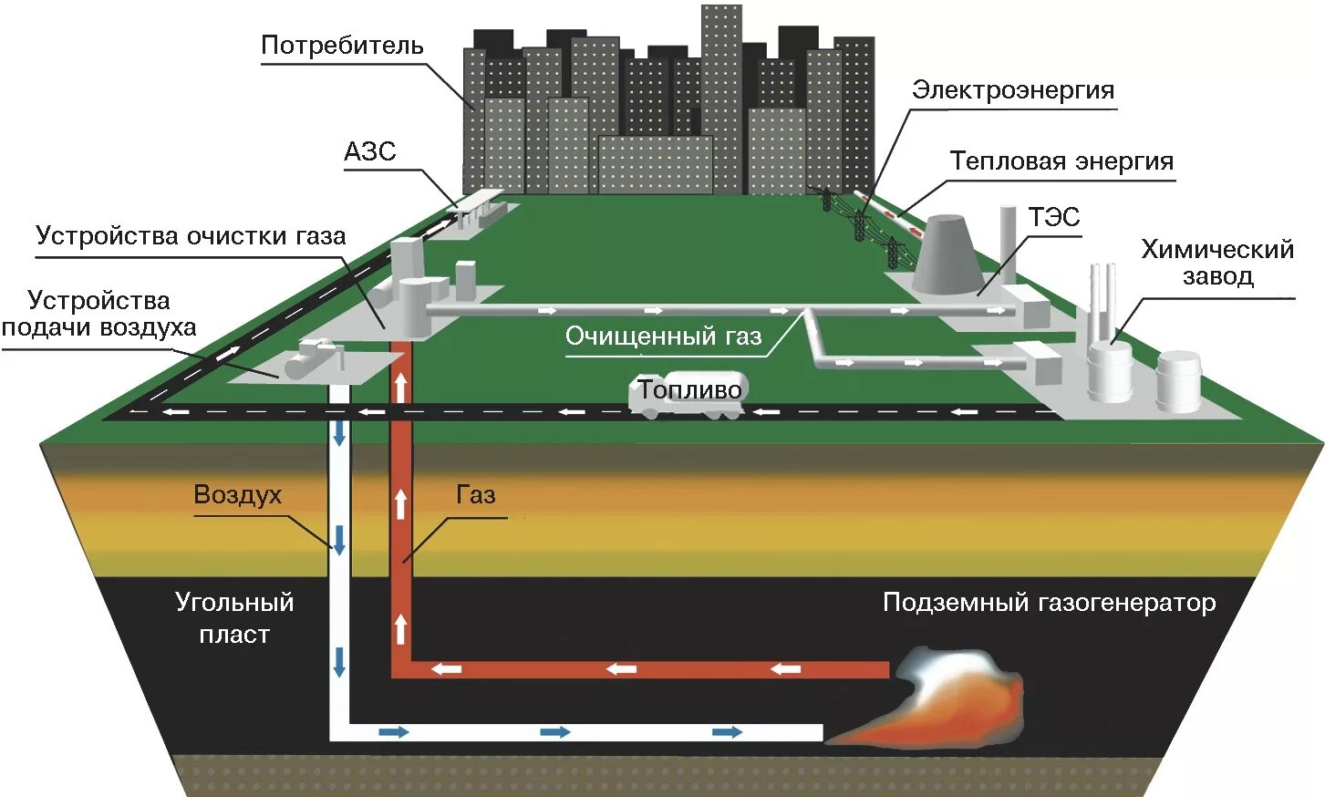 Подземная газификация угля схема. Подземние газиикатси угля. Процесс подземной газификации угля. Газификация угля в газогенераторах. Электростанция за счет сжигания газа мазута угля