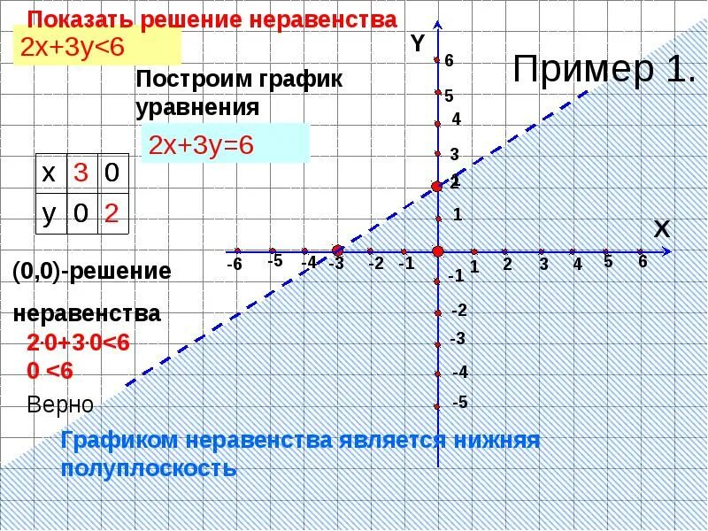 Изобразите решение графически. Графики неравенств. Неравенства на графике. График линейного неравенства с двумя переменными. Линейные неравенства графики.