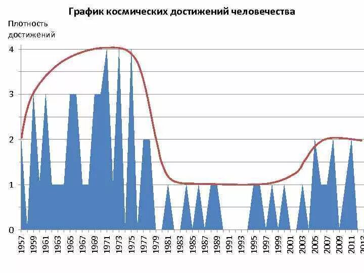 Диаграммы по космосу. График космических достижений. График развития космонавтики. Графики в космонавтике. Space график