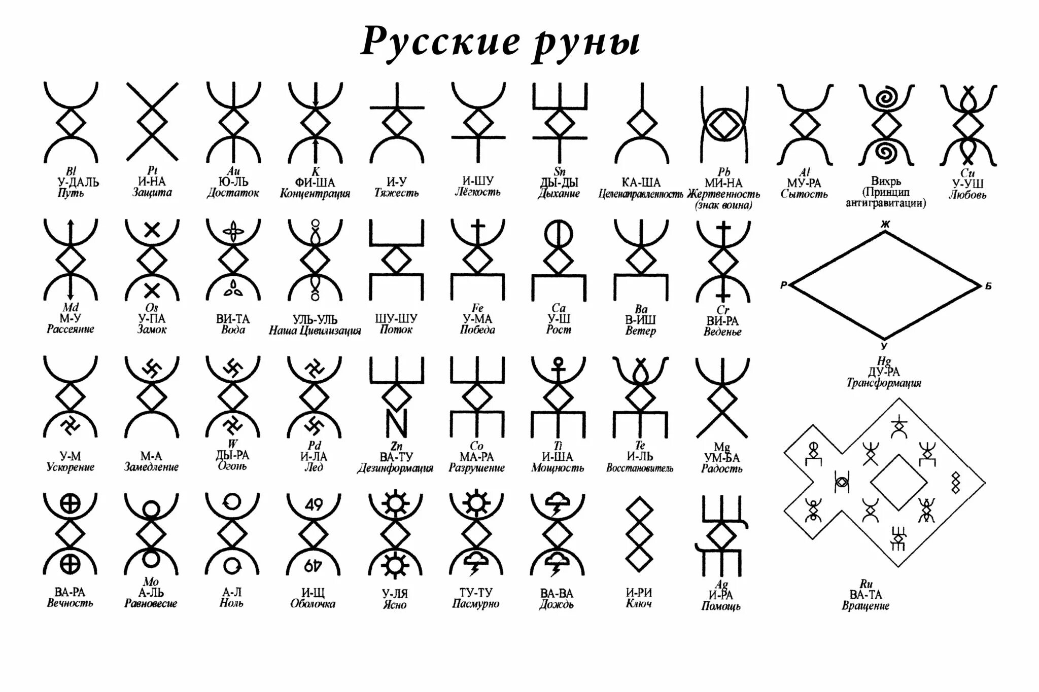 Значение description. Языческие руны древних славян. Символы знаки руны древних славян. Русские Алатырь руны таблица. Родогой Орлов русские руны.