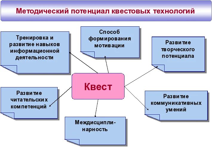 Квест технологии в образовании. Квест технологии в ДОУ. Приемы квест технологии. Квест технология это в педагогике.