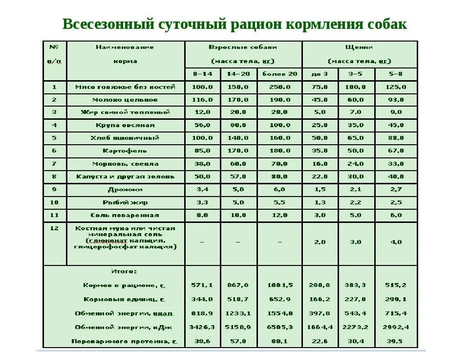 Рацион щенятам немецкой овчарки. Нормы кормления собак натуральным кормом таблица. Таблица питания щенка немецкой овчарки. Рацион кормления щенка немецкой овчарки 1 месяц. Суточный рацион питания немецкой овчарки.