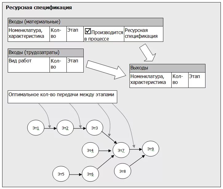 Ресурсная спецификация. Ресурсная спецификация этапы. Спецификация номенклатуры. Структура спецификации. Ресурсные входы