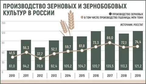 Какой была урожайность зерновых в 2000