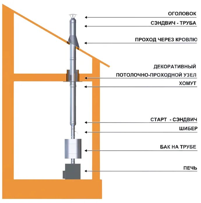 Сборка сэндвич трубы