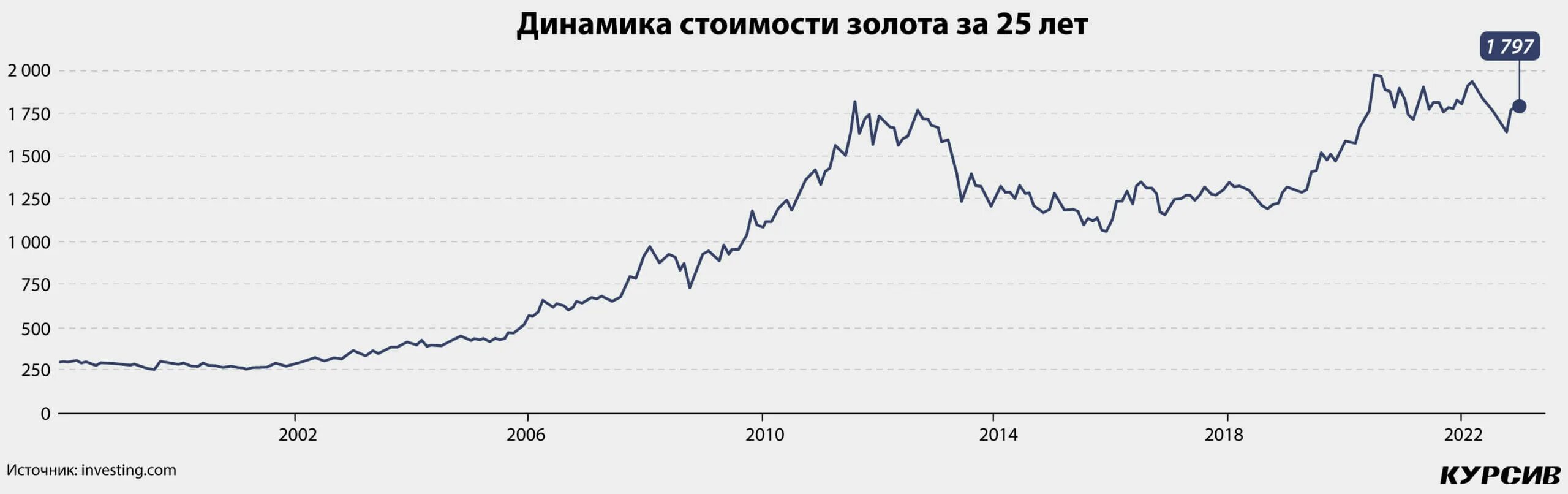 Динамика золота 2023. Динамика стоимости золота в 2023 году. Рост золота в 2023. Рост золота в 2023 году график. Курс золота на 2023